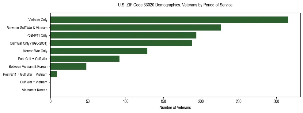 Horizontal bar chart showing veteran distribution by period of military service in US ZIP Code 33020, based on 2023 ACS data.