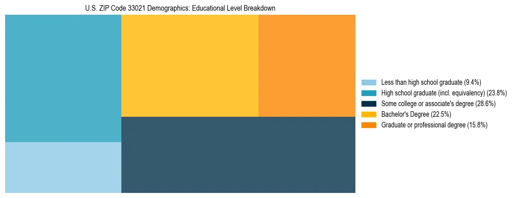 Treemap chart illustrating the educational attainment breakdown for population 25 years and over in US ZIP Code 33021.
