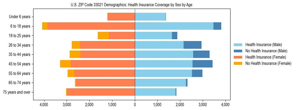 Pyramid chart showing health insurance coverage by age and sex in US ZIP Code 33021.