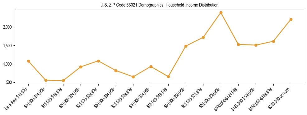 Horizontal bar chart showing household income distribution in US ZIP Code 33021.