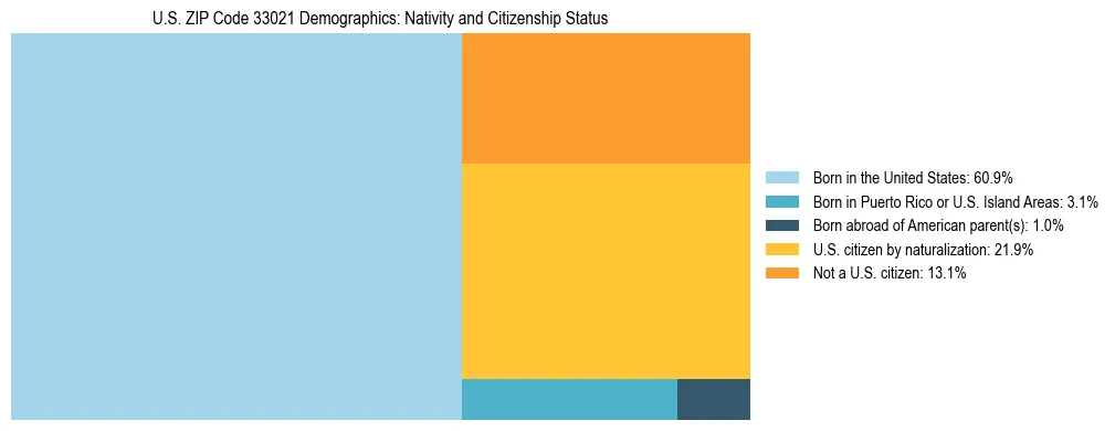 Treemap showing the population distribution by nativity and citizenship status in US ZIP Code 33021 based on U.S. Census data.