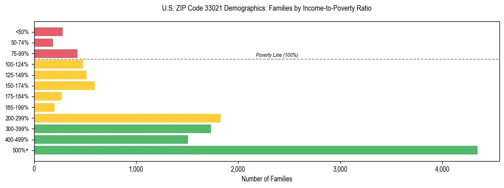 Horizontal bar chart showing family distribution by income-to-poverty ratio in US ZIP Code 33021, based on 2023 ACS data.