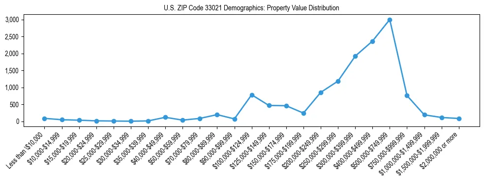 Line chart showing the distribution of property values for owner-occupied housing units in US ZIP Code 33021.
