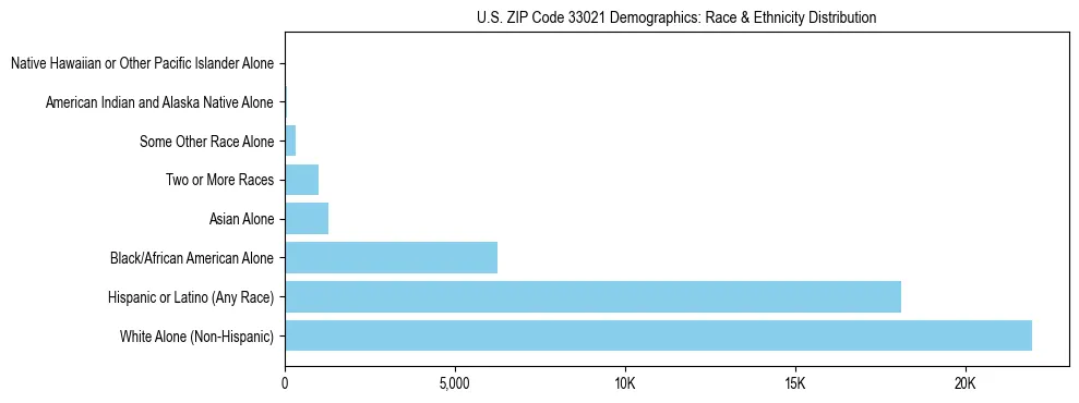 Race and Ethnicity Distribution Chart for US ZIP Code 33021