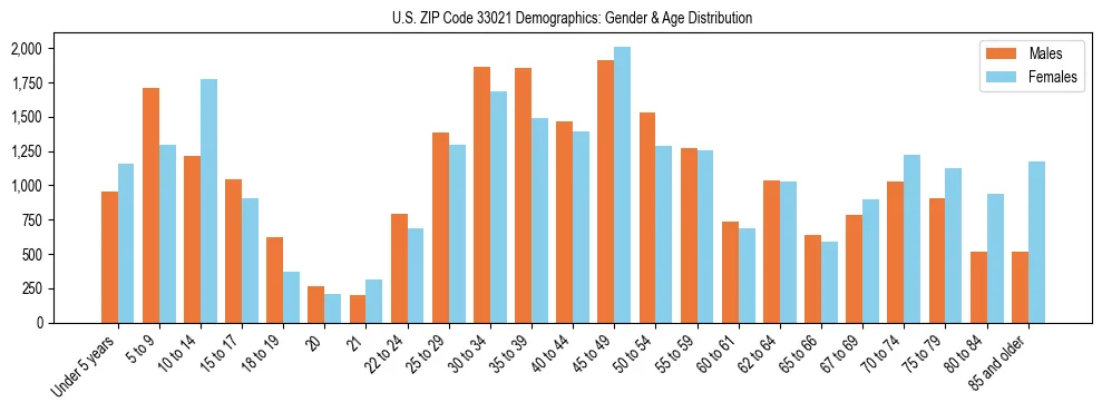 Bar chart showing the population distribution of US ZIP Code 33021 by age group and gender, based on 2023 ACS data.