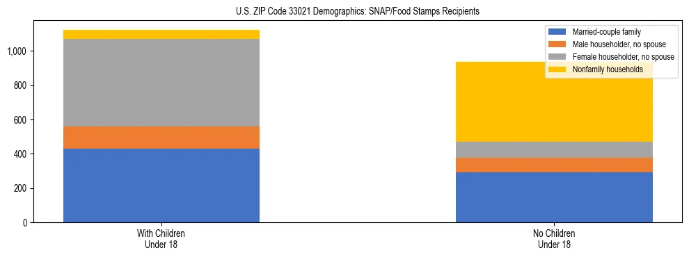 Stacked bar chart showing SNAP/Food Stamps recipient household composition by presence of children under 18 in US ZIP Code 33021, based on 2023 ACS data.