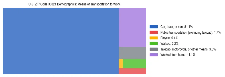 Treemap showing means of transportation to work distribution in US ZIP Code 33021.