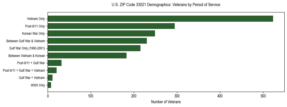 Horizontal bar chart showing veteran distribution by period of military service in US ZIP Code 33021, based on 2023 ACS data.