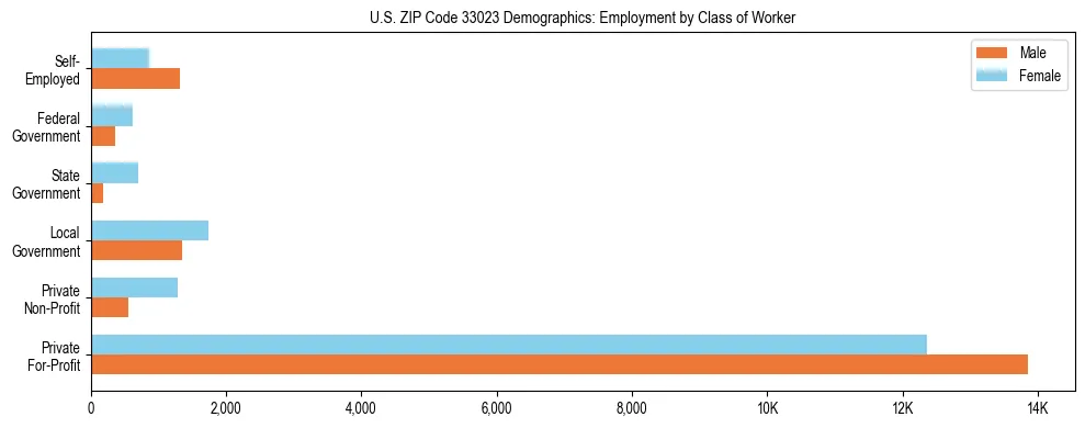 Horizontal bar chart showing employment distribution by class of worker and gender in US ZIP Code 33023, based on 2023 ACS data.