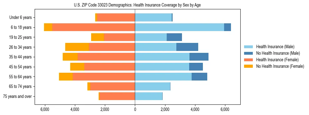 Pyramid chart showing health insurance coverage by age and sex in US ZIP Code 33023.