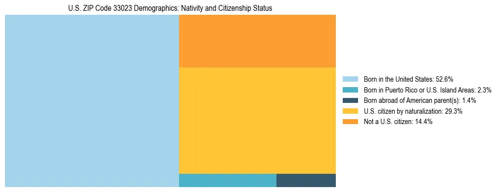 Treemap showing the population distribution by nativity and citizenship status in US ZIP Code 33023 based on U.S. Census data.