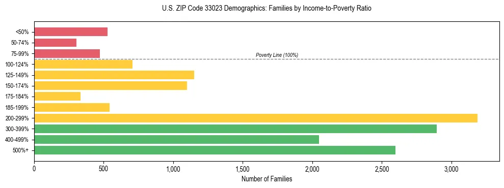 Horizontal bar chart showing family distribution by income-to-poverty ratio in US ZIP Code 33023, based on 2023 ACS data.