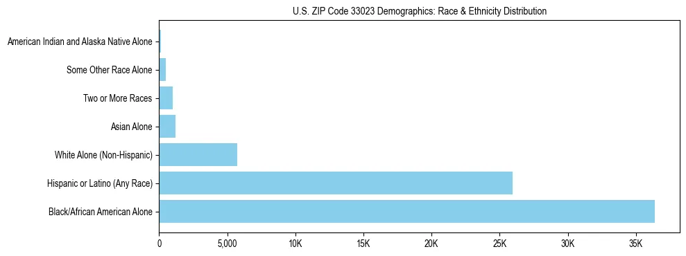 Race and Ethnicity Distribution Chart for US ZIP Code 33023