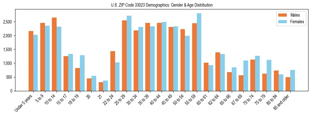 Bar chart showing the population distribution of US ZIP Code 33023 by age group and gender, based on 2023 ACS data.