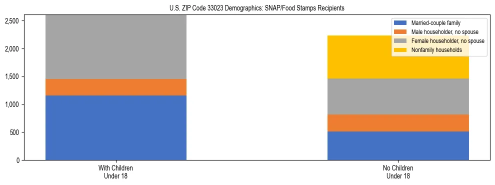 Stacked bar chart showing SNAP/Food Stamps recipient household composition by presence of children under 18 in US ZIP Code 33023, based on 2023 ACS data.