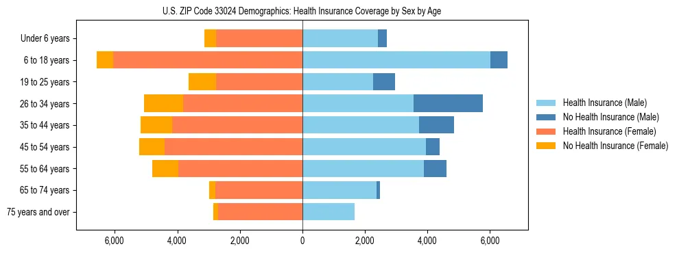 Pyramid chart showing health insurance coverage by age and sex in US ZIP Code 33024.