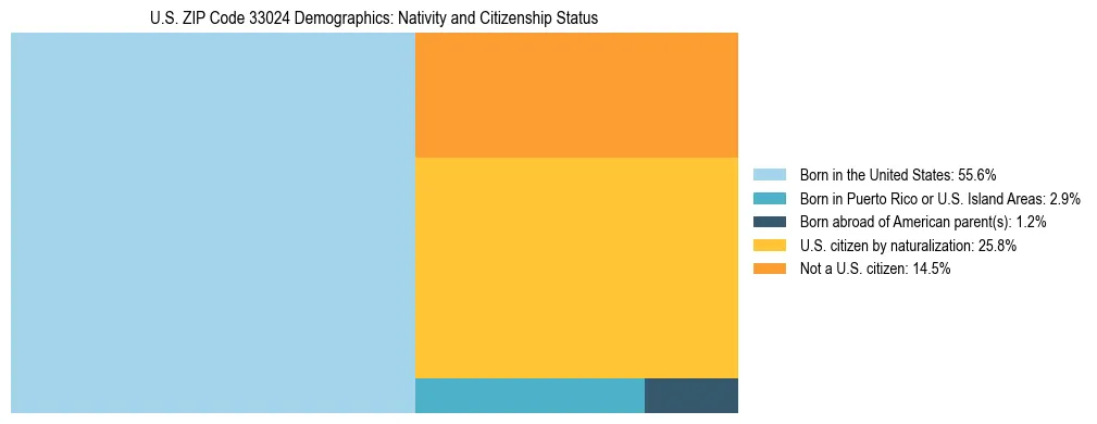 Treemap showing the population distribution by nativity and citizenship status in US ZIP Code 33024 based on U.S. Census data.