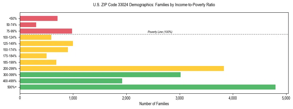 Horizontal bar chart showing family distribution by income-to-poverty ratio in US ZIP Code 33024, based on 2023 ACS data.