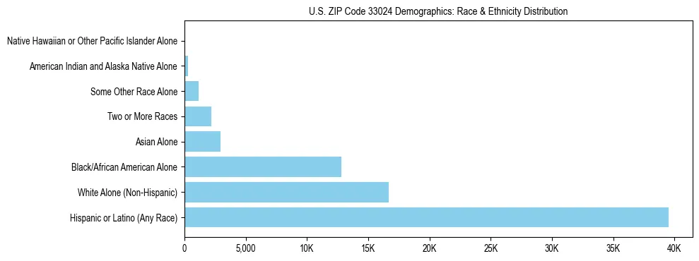 Race and Ethnicity Distribution Chart for US ZIP Code 33024