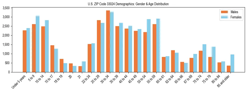Bar chart showing the population distribution of US ZIP Code 33024 by age group and gender, based on 2023 ACS data.