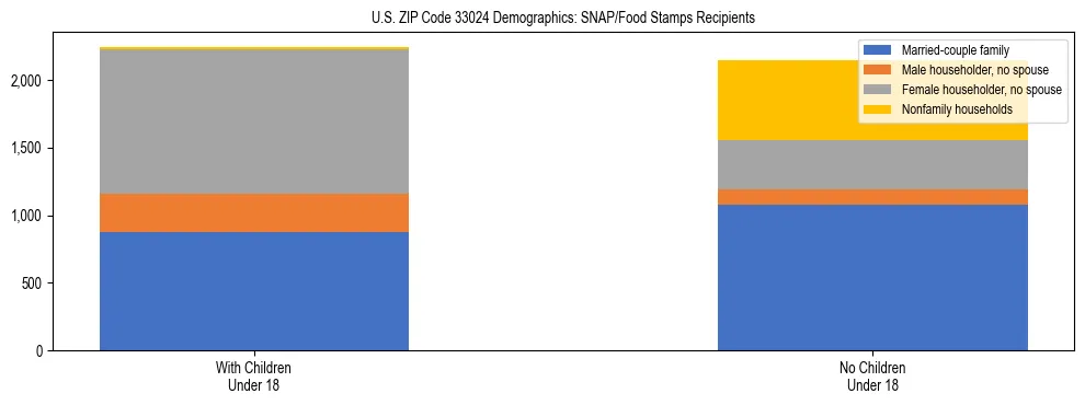Stacked bar chart showing SNAP/Food Stamps recipient household composition by presence of children under 18 in US ZIP Code 33024, based on 2023 ACS data.