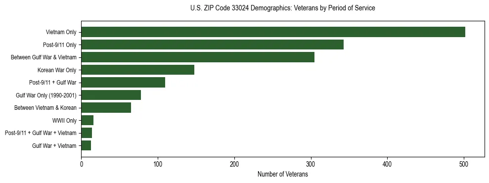 Horizontal bar chart showing veteran distribution by period of military service in US ZIP Code 33024, based on 2023 ACS data.