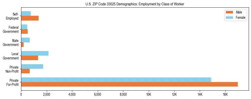 Horizontal bar chart showing employment distribution by class of worker and gender in US ZIP Code 33025, based on 2023 ACS data.