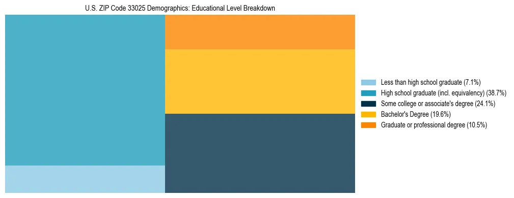 Treemap chart illustrating the educational attainment breakdown for population 25 years and over in US ZIP Code 33025.