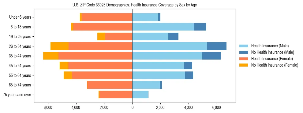 Pyramid chart showing health insurance coverage by age and sex in US ZIP Code 33025.