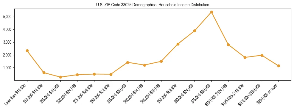 Horizontal bar chart showing household income distribution in US ZIP Code 33025.