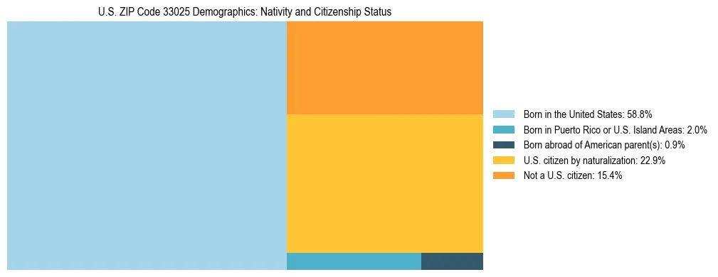 Treemap showing the population distribution by nativity and citizenship status in US ZIP Code 33025 based on U.S. Census data.