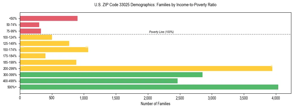 Horizontal bar chart showing family distribution by income-to-poverty ratio in US ZIP Code 33025, based on 2023 ACS data.