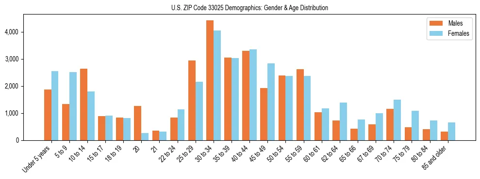 Bar chart showing the population distribution of US ZIP Code 33025 by age group and gender, based on 2023 ACS data.