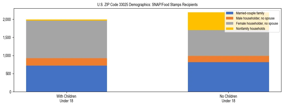 Stacked bar chart showing SNAP/Food Stamps recipient household composition by presence of children under 18 in US ZIP Code 33025, based on 2023 ACS data.