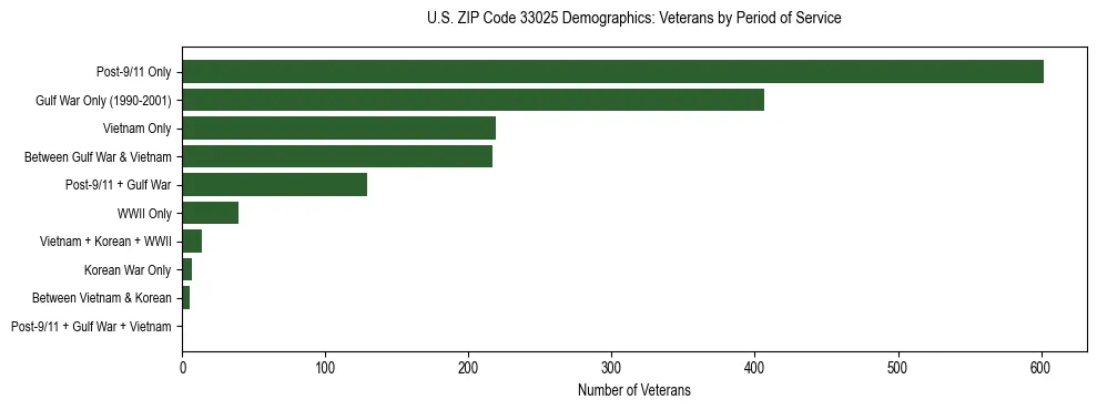 Horizontal bar chart showing veteran distribution by period of military service in US ZIP Code 33025, based on 2023 ACS data.