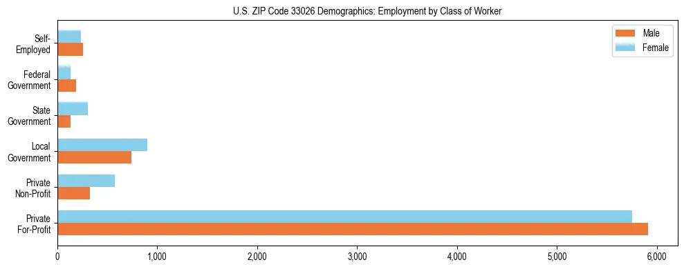 Horizontal bar chart showing employment distribution by class of worker and gender in US ZIP Code 33026, based on 2023 ACS data.