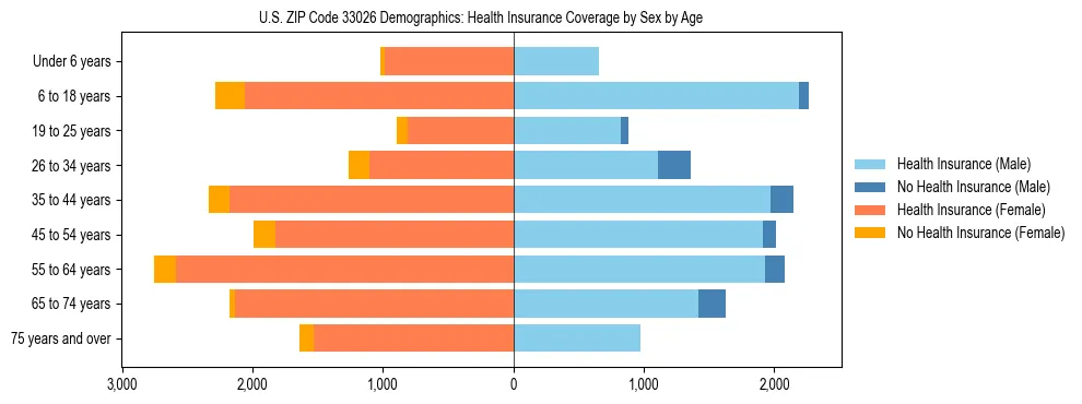 Pyramid chart showing health insurance coverage by age and sex in US ZIP Code 33026.