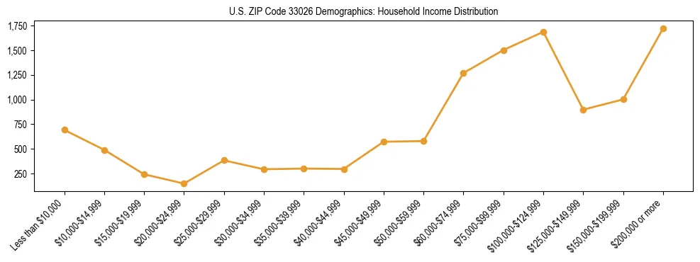 Horizontal bar chart showing household income distribution in US ZIP Code 33026.