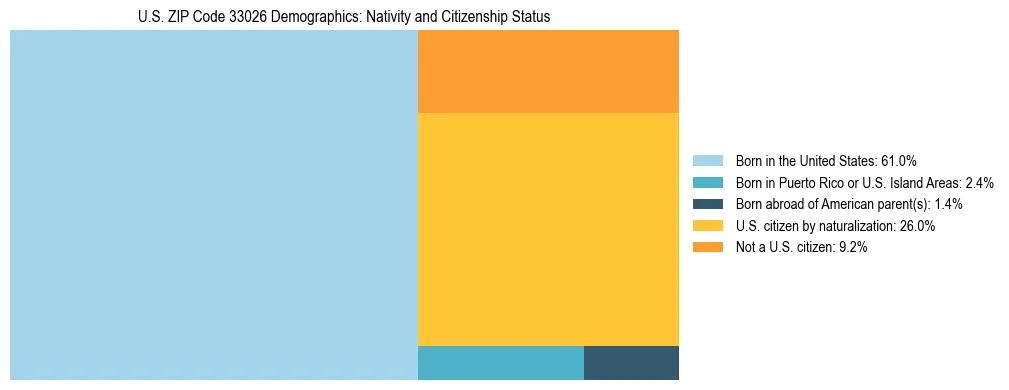 Treemap showing the population distribution by nativity and citizenship status in US ZIP Code 33026 based on U.S. Census data.