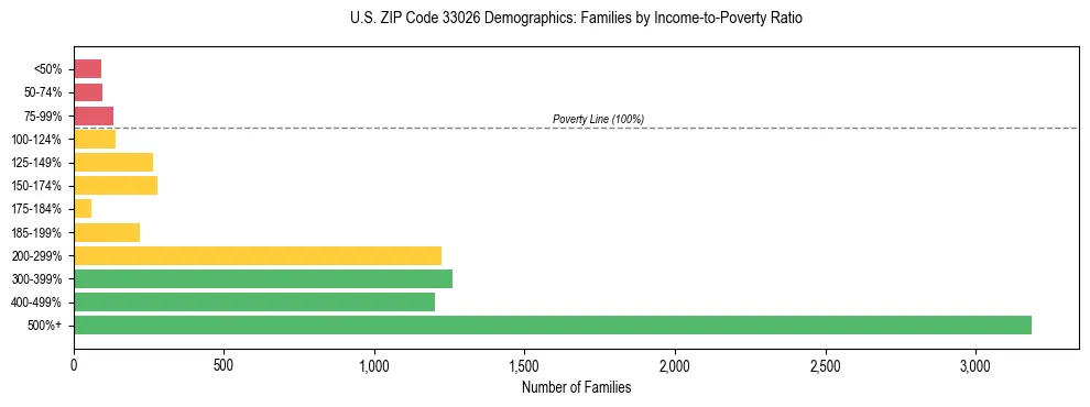 Horizontal bar chart showing family distribution by income-to-poverty ratio in US ZIP Code 33026, based on 2023 ACS data.