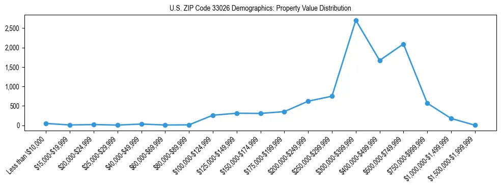 Line chart showing the distribution of property values for owner-occupied housing units in US ZIP Code 33026.