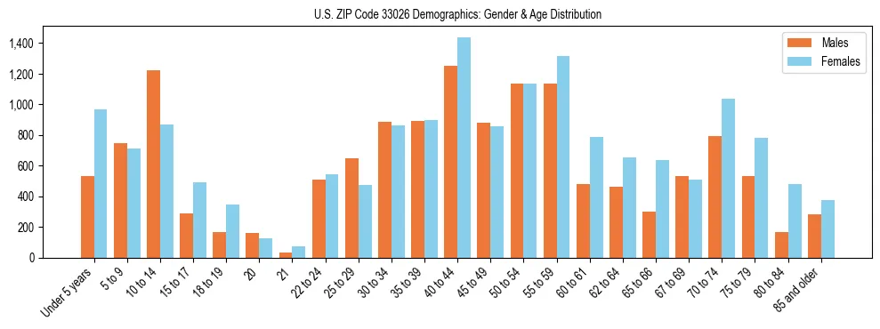 Bar chart showing the population distribution of US ZIP Code 33026 by age group and gender, based on 2023 ACS data.