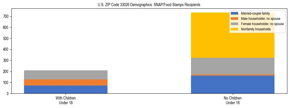 Stacked bar chart showing SNAP/Food Stamps recipient household composition by presence of children under 18 in US ZIP Code 33026, based on 2023 ACS data.
