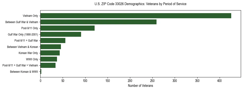 Horizontal bar chart showing veteran distribution by period of military service in US ZIP Code 33026, based on 2023 ACS data.