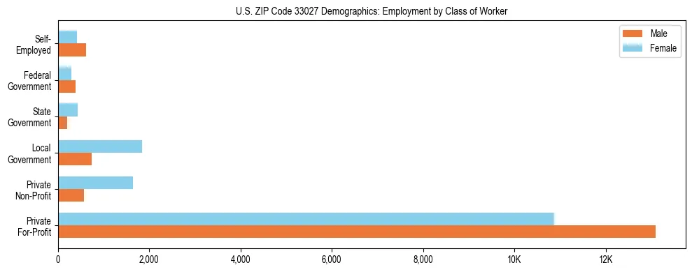 Horizontal bar chart showing employment distribution by class of worker and gender in US ZIP Code 33027, based on 2023 ACS data.