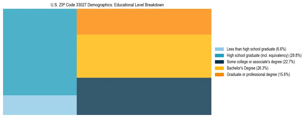 Treemap chart illustrating the educational attainment breakdown for population 25 years and over in US ZIP Code 33027.