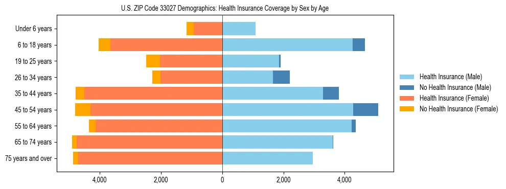 Pyramid chart showing health insurance coverage by age and sex in US ZIP Code 33027.