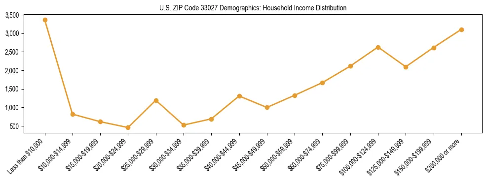 Horizontal bar chart showing household income distribution in US ZIP Code 33027.