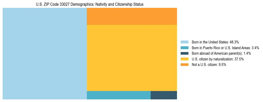 Treemap showing the population distribution by nativity and citizenship status in US ZIP Code 33027 based on U.S. Census data.