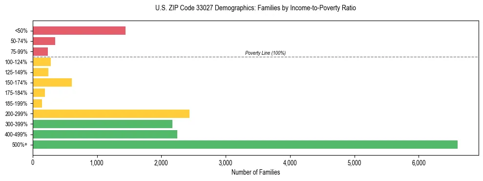 Horizontal bar chart showing family distribution by income-to-poverty ratio in US ZIP Code 33027, based on 2023 ACS data.